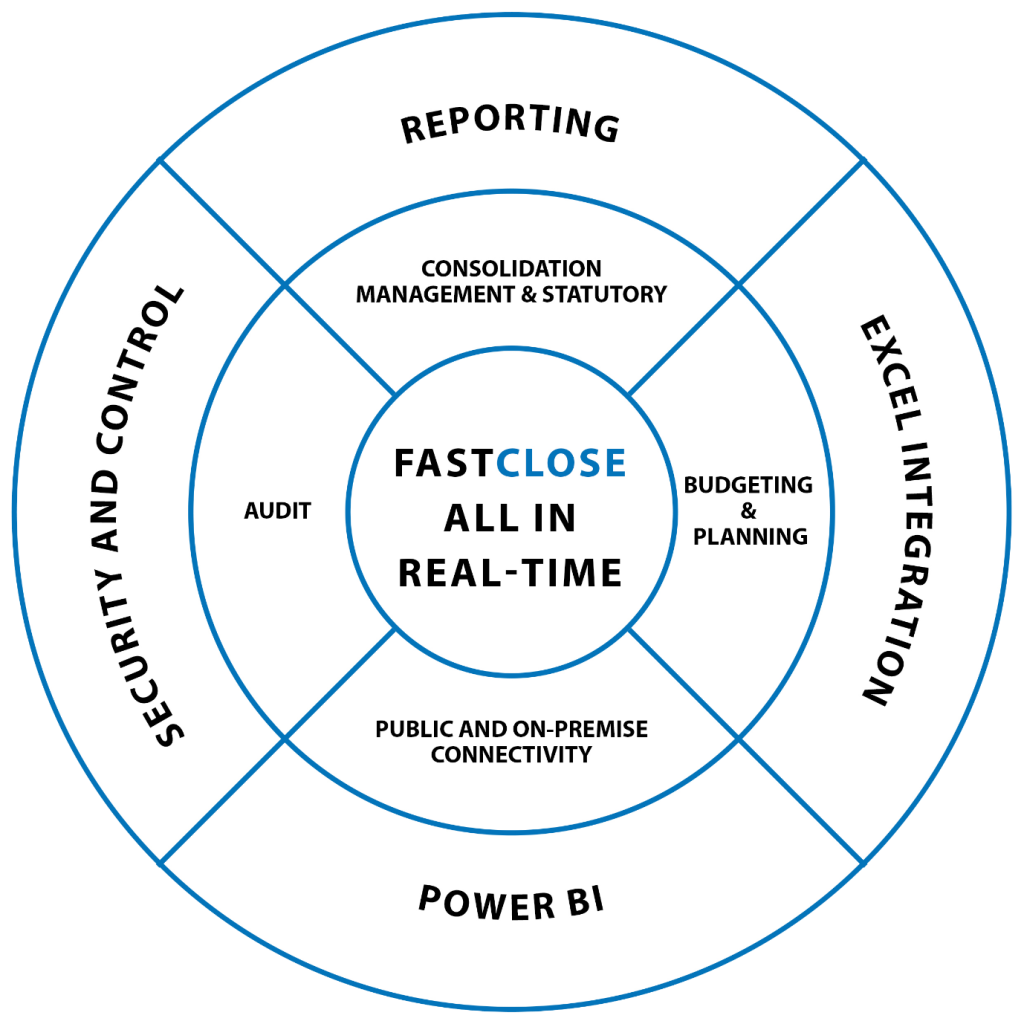corporate performance management